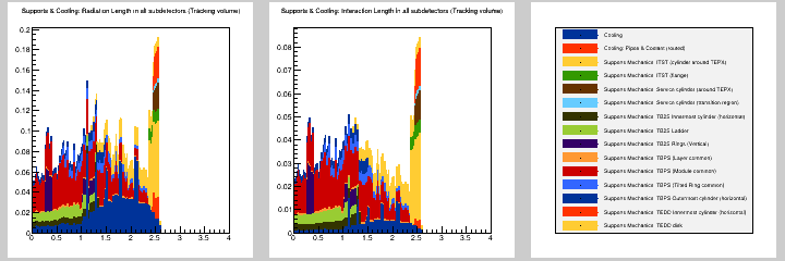 Supports & Cooling: MB in all subdetectors (Tracking volume)